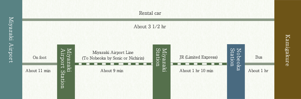 Miyazaki Airport